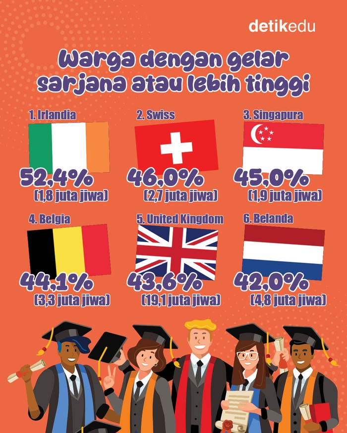 6 Negara dengan Warga Paling Berpendidikan di Dunia