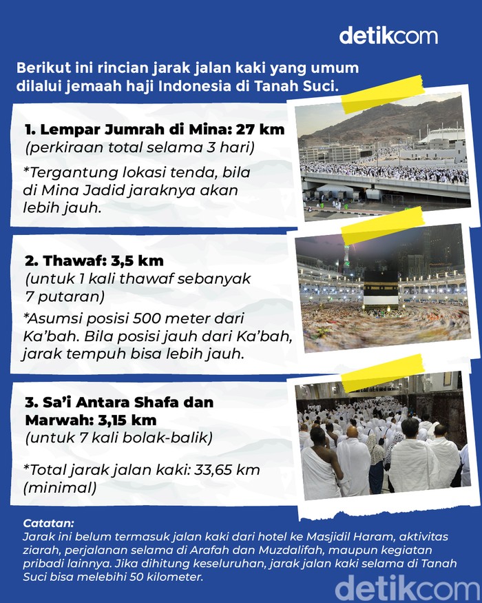 Jarak tempuh jemaah haji berjalan kaki saat ibadah Haji