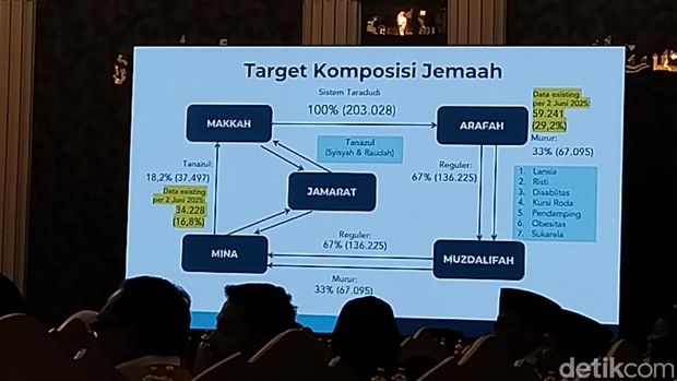 Kementerian Agama mengikuti rapat kerja dan rapat dengar pendapat (RDP) dengan Tim Pengawas DPR di Makkah. (Haris/detikcom)