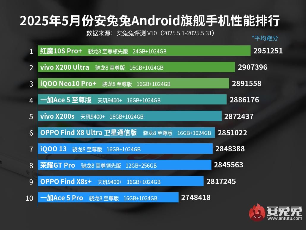 AnTuTu Rilis Daftar Peringkat Kinerja Android Terbaru untuk Mei 2025. (Dok. AnTuTu)
