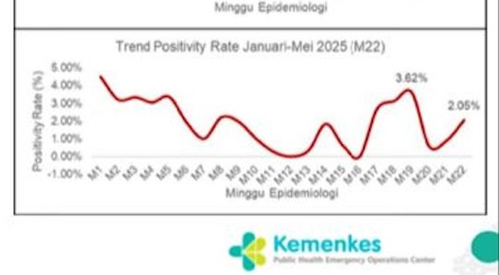 Tren Positivity Rate COVID-19 di Indonesia per Januari-Mei 2025