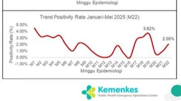 Tren Positivity Rate COVID-19 di Indonesia per Januari-Mei 2025