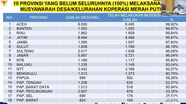18 Provinsi yang belum seluruhnya (100%) Melaksanakan Musyawarah Desa/Kelurahan Koperasi Merah Putih. (Dok. Kementerian Dalam Negeri)
