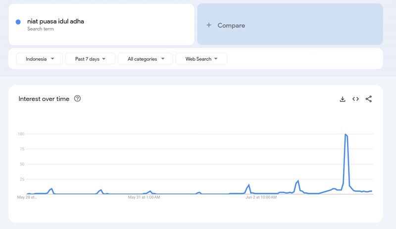 Google Trends ramai dengan pencarian 'Niat Puasa Arafah'. Hari Arafah jatuh pada 9 Dzulhijjah 1446 H atau Kamis (5/6/2025).