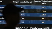 Dua sektor strategis justru mendapat rapor merah dari publik. 