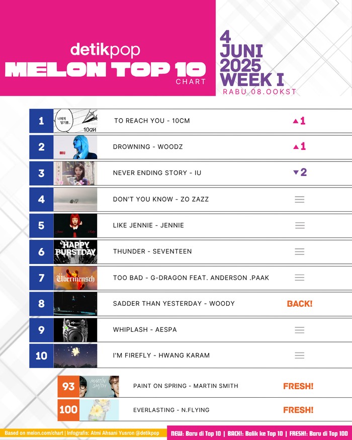 Melon Top 10 Chart Melon Top 10 edisi pekan I Juni 2025, Rabu (4/5).