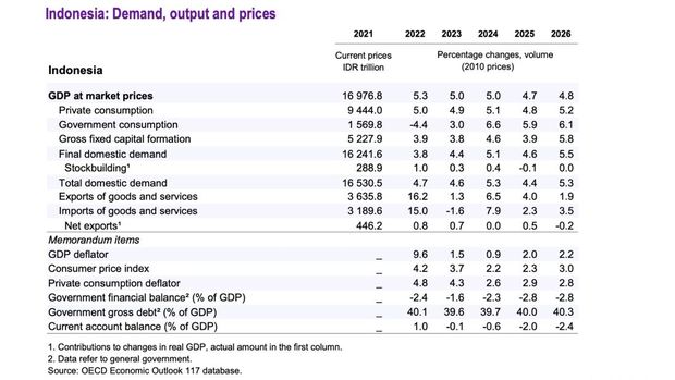 Permintaan, Output dan Harga. (Dok. OECD)