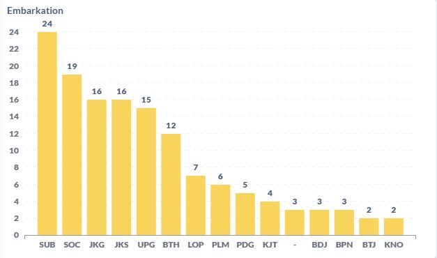 Data sebaran jemaah wafat berdasarkan asal embarkasi per Rabu, 4 Juni 2025 pukul 13.30 WIB.