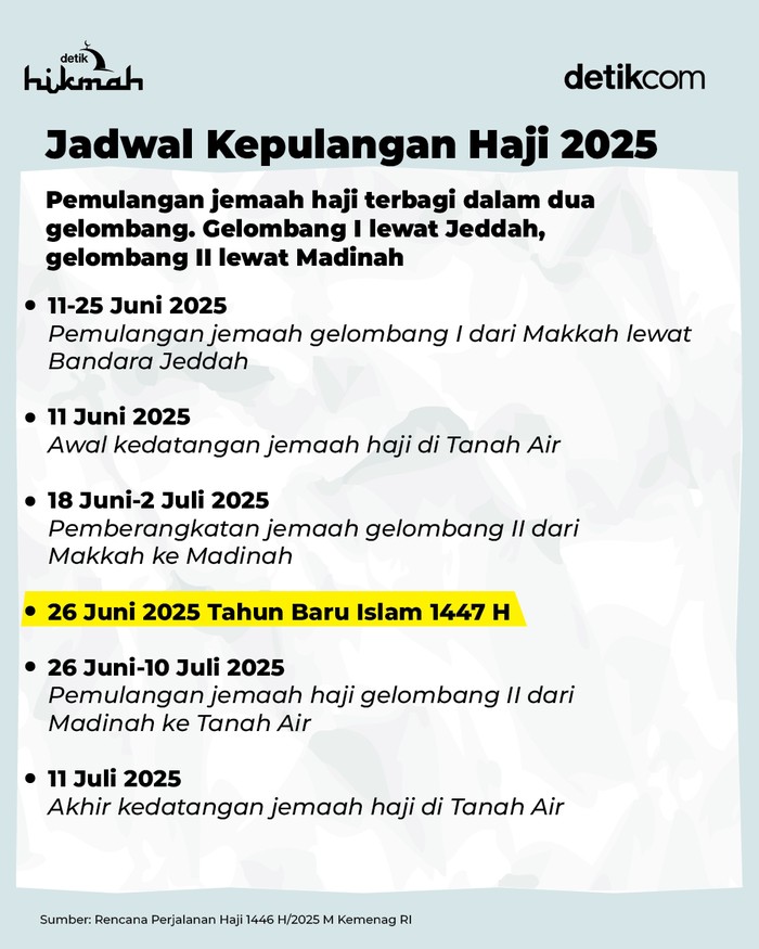 Infografis jadwal kepulangan haji 2025 Infografis jadwal kepulangan haji 2025