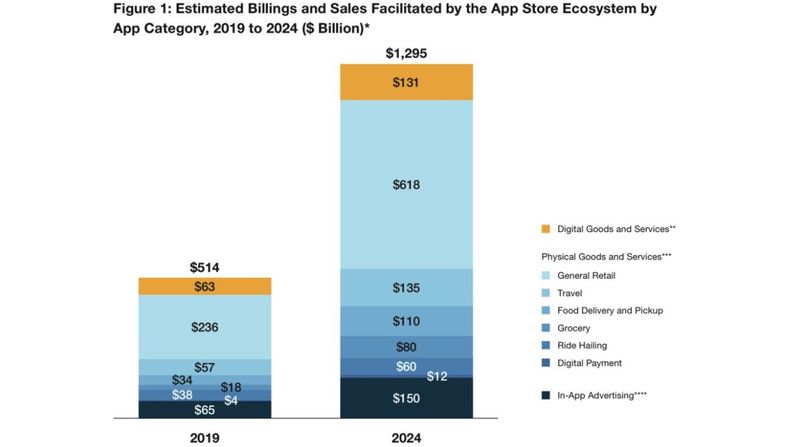 Perkiraan penagihan dan penjualan yang difasilitasi oleh App Store 2019 hingga 2024.