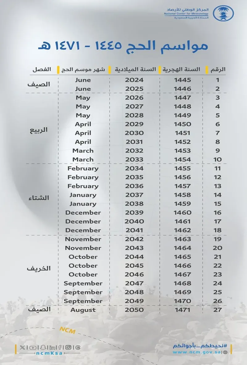 Kalender musim haji hingga 2050 yang dirilis Arab Saudi, Minggu (8/6/2025).
