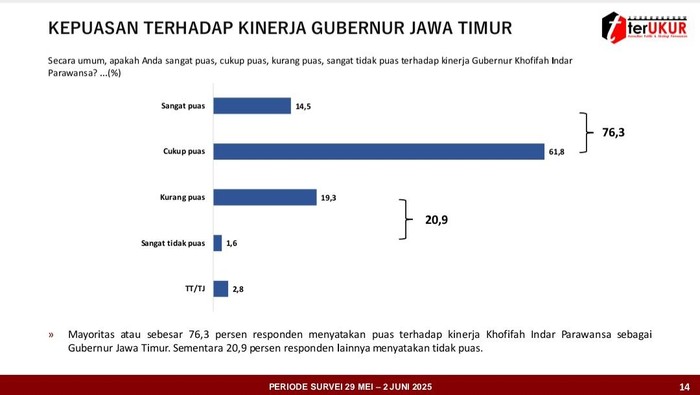 Hasil survei TerUKUR kepuasan kinerja Pemprov Jatim di bawah Khofifah-Emil