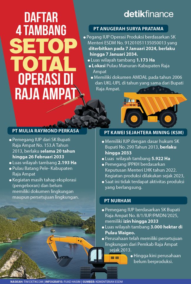Infografis 4 Perusahaan yang Izinnya di Raja Ampat Dicabut