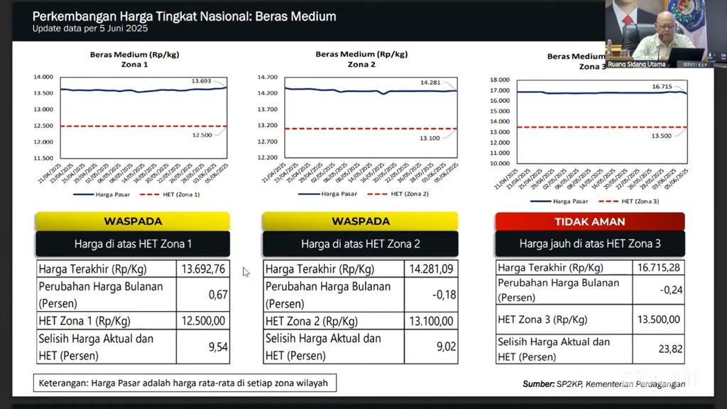 Paparan Deputi III Bidang Perekonomian Kantor Staf Presiden (KSP), Edy Priyono terkait Perkembangan harga di tingkat nasional  dalam Rapat Koordinasi Pengendalian Inflasi Tahun 2025, Selasa (10/6/2025). (Tangkapan Layar Youtube Kemendagri)