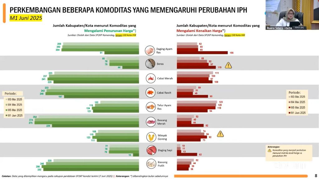 Paparan Deputi Statistik Bidang Distribusi dan Jasa, Pudji Ismartini terkait Perkembangan harga komoditas di pekan pertama Juni 2025 dalam Rapat Koordinasi Pengendalian Inflasi Tahun 2025, Selasa (10/6/2025). (Tangkapan Layar Youtube Kemendagri)