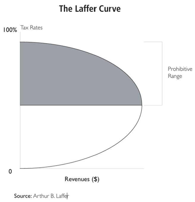 Tabel Doktor Laffer. (Dok. Dr. Arthur B. Laffer)