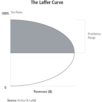 Tabel Doktor Laffer. (Dok. Dr. Arthur B. Laffer)