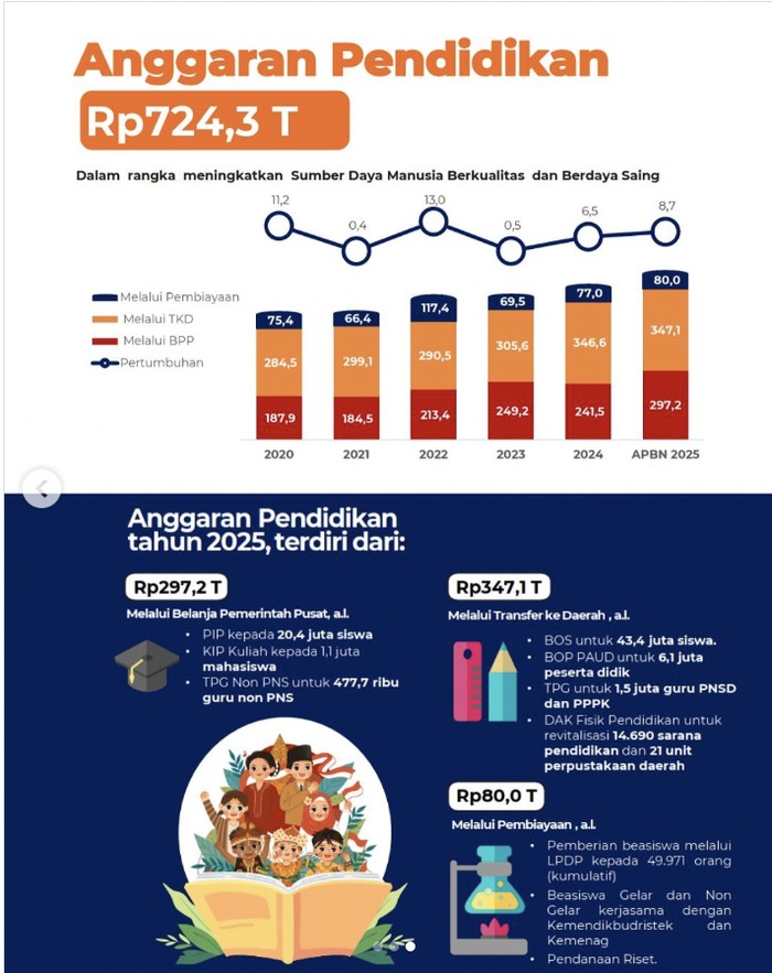 Anggaran Pendidikan dalam APBN 2025