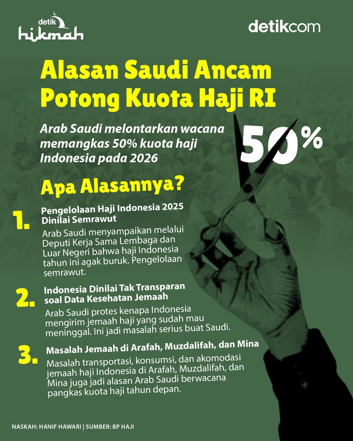 Infografis Saudi ancam potong 50% kuota haji RI Infografis Saudi ancam potong 50% kuota haji RI