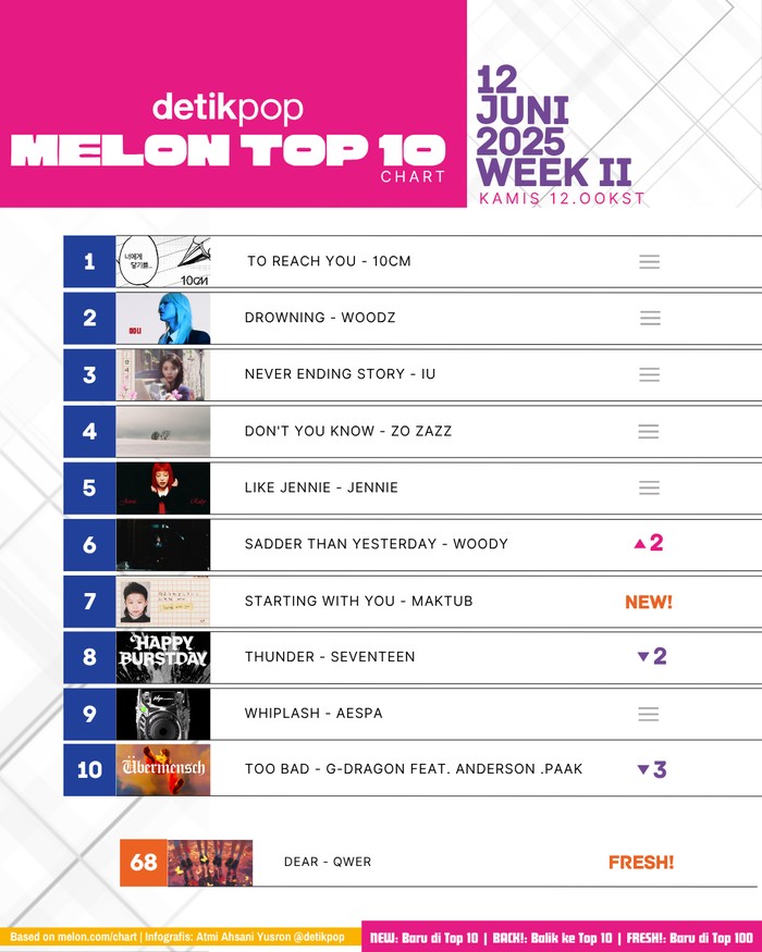 Melon Top 10 Chart Melon Top 10 edisi pekan II Juni 2025, Kamis (12/6).