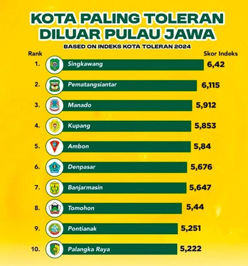 10 kota di luar Jawa yang paling toleran di Indonesia.