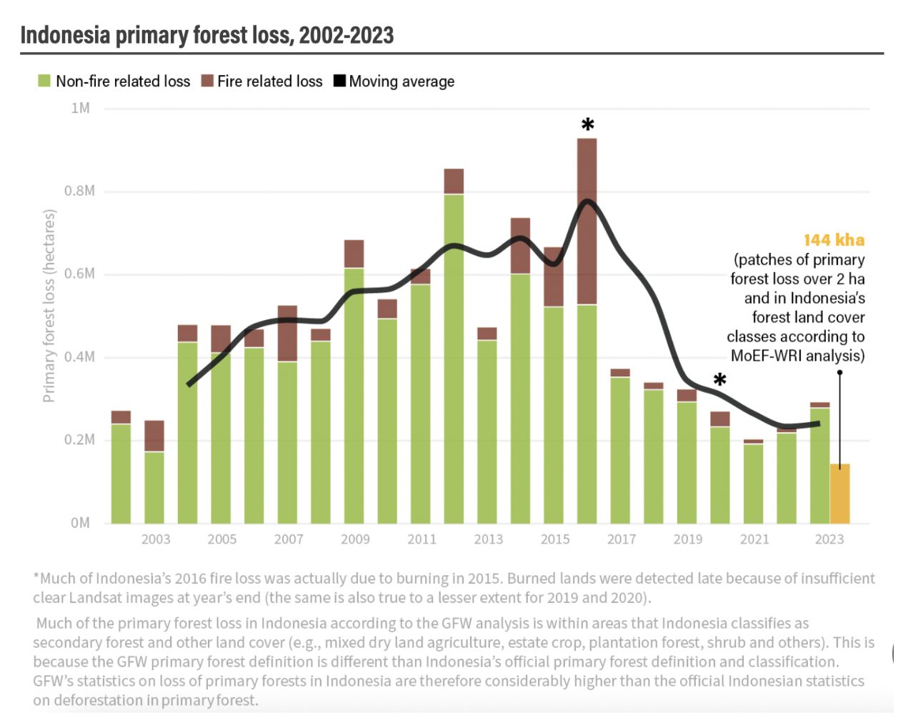 Indonesia Primary Forest Loss