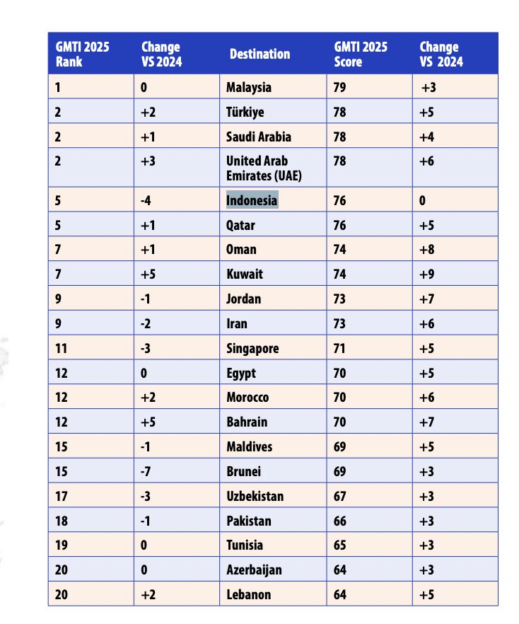 Global Muslim Travel Index