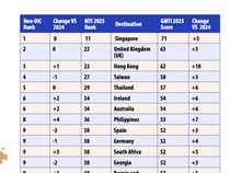 Indonesia Tak Lagi Jadi Juara Destinasi Ramah Muslim