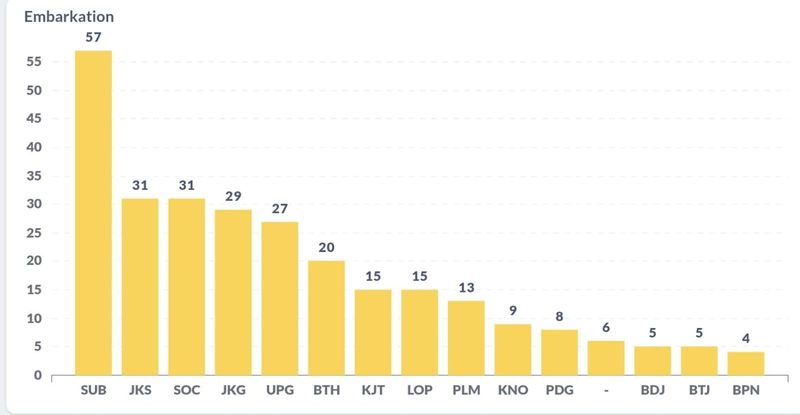 Grafik jemaah haji wafat berdasarkan asal embarkasi per Sabtu, 14 Juni 2025 pukul 17.30 WIB.