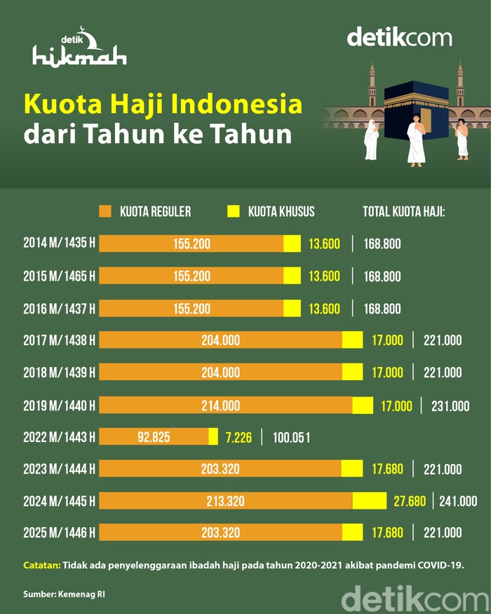 Kuota Haji Indonesia dari tahun ke tahun.