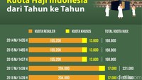 Dalam catatan dari tahun 2014 hingga 2025, ada perbedaan jumlah kuota haji Indonesia. Berikut rinciannya jumlahnya dari tahun ke tahun yang dilansir dari laman Kemenag RI. (Foto: Andhika Akbarayansyah)