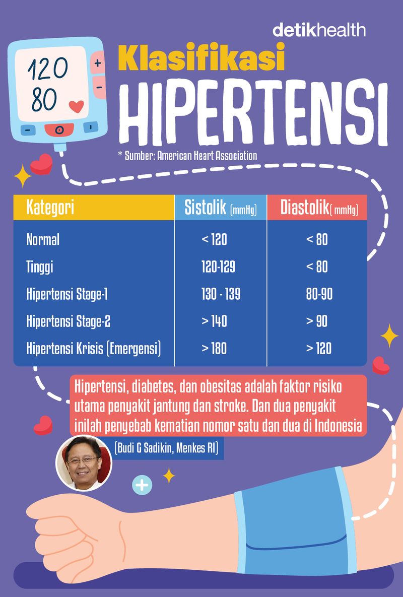 klasifikasi hipertensi