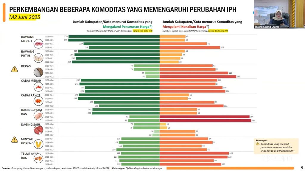 Perkembangan beberapa komoditas yang mempengaruhi perubahan IPH. (Dok. LPEI)