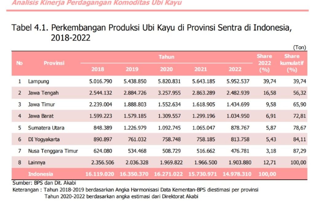 Perkembangan produksi singkong RI. (Dok. Kementan)