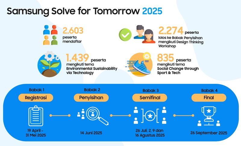 Samsung Solve Tomorrow 2025