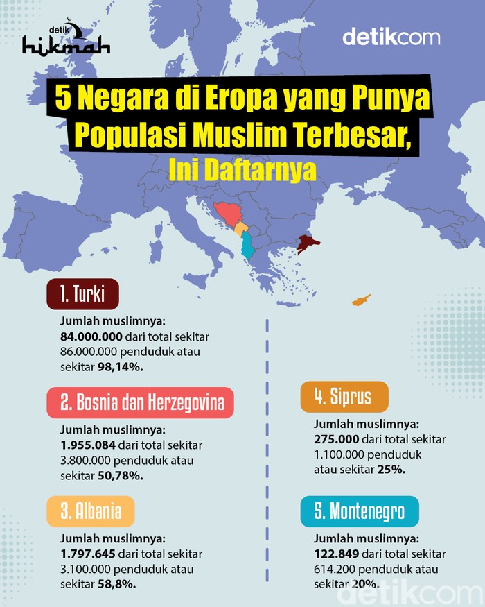 5 Negara di Eropa yang Punya Populasi Muslim Terbesar, Ini Daftarnya