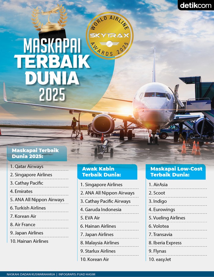 Maskapai Terbaik Dunia 2025 Skytrax World Airline Awards diumumkan di sela-sela penyelenggaraan Paris Air Show. Maskapai Qatar AIrways menjadi juaranya disusul Singapore Airlines dan Cathay Pacific di urutan ketiga.