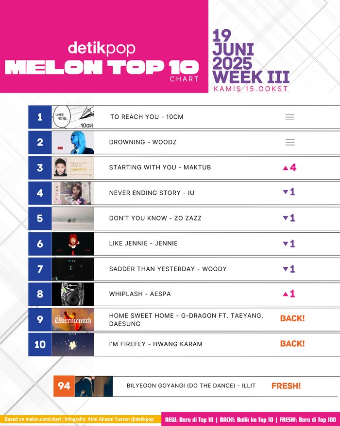 Melon Top 10 Chart Melon Top 10 edisi pekan III Juni 2025, Kamis (19/6).