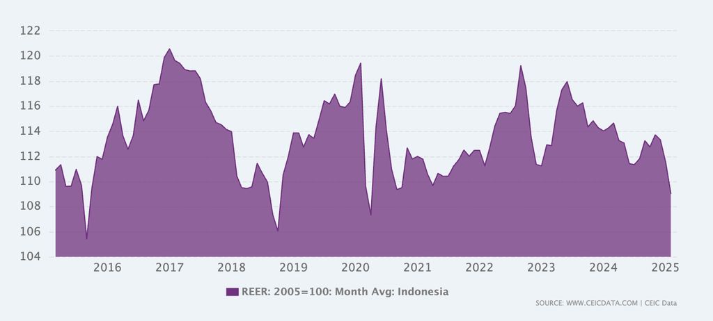 Indikator Real Effective Exchange Rate (REER)