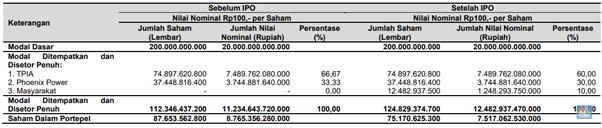IPO CDIA