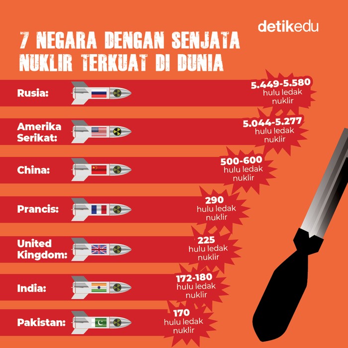 Infografis: 7 Negara dengan Senjata Nuklir Terkuat di Dunia
