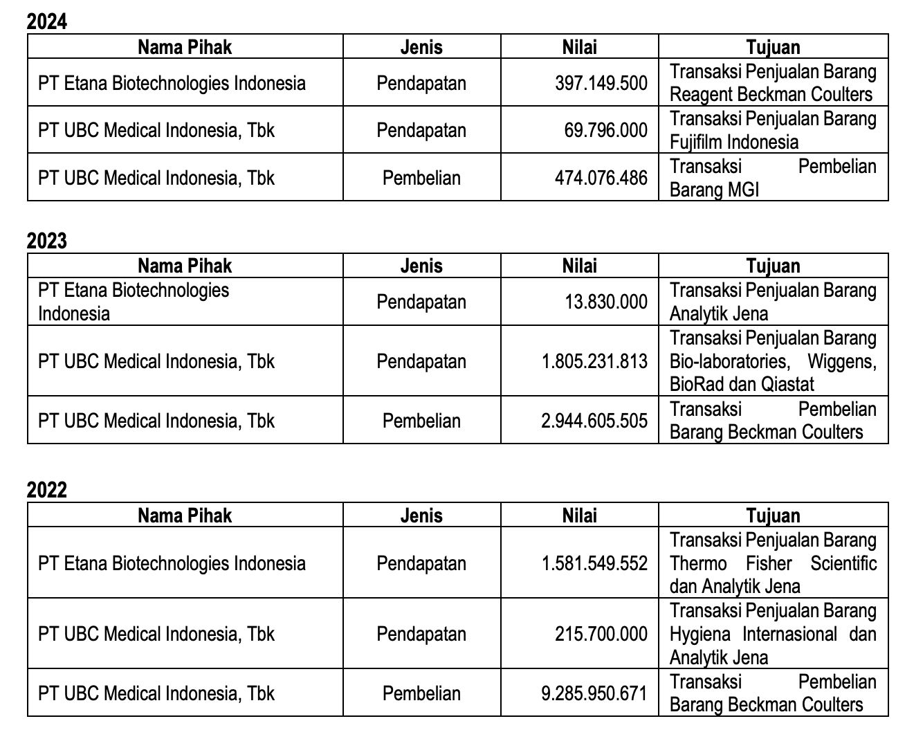 Transaksi Afiliasi CHEK, LABS, dan Etana