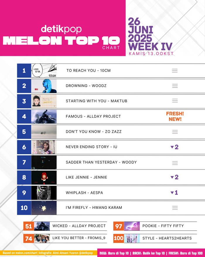Melon Top 10 Chart Melon Top 10 edisi pekan IV Juni 2025, Kamis (26/6/2025).