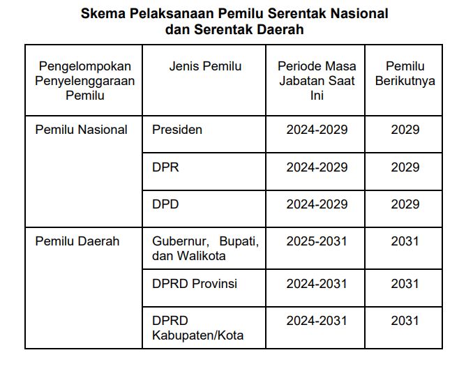 Skema Pelaksanaan Pemilu Serentak Nasional dan Serentak Daerah.