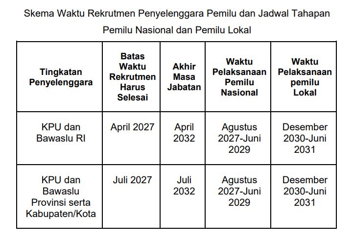 Skema Waktu Penyelenggaraan Pemilu dan Jadwal Tahapan Pemilu Nasional dan Pemilu Lokal.