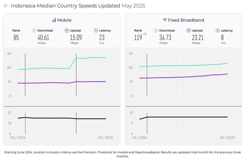 Speedtest Global Index Mei 2025
