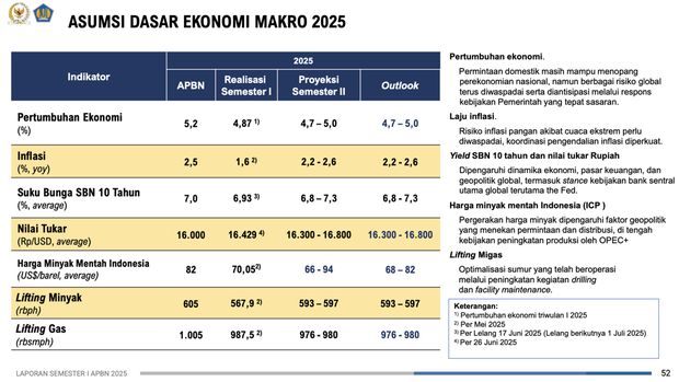 ASUMSI DASAR EKONOMI MAKRO 2025. (Dok. Kemenkeu)