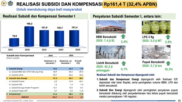 REALISASI SUBSIDI DAN KOMPENSASI. (Dok. Kemenkeu)
