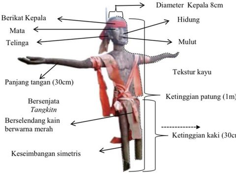 Bentuk patung Pantak. Foto: Andrianus. dkk (2016)