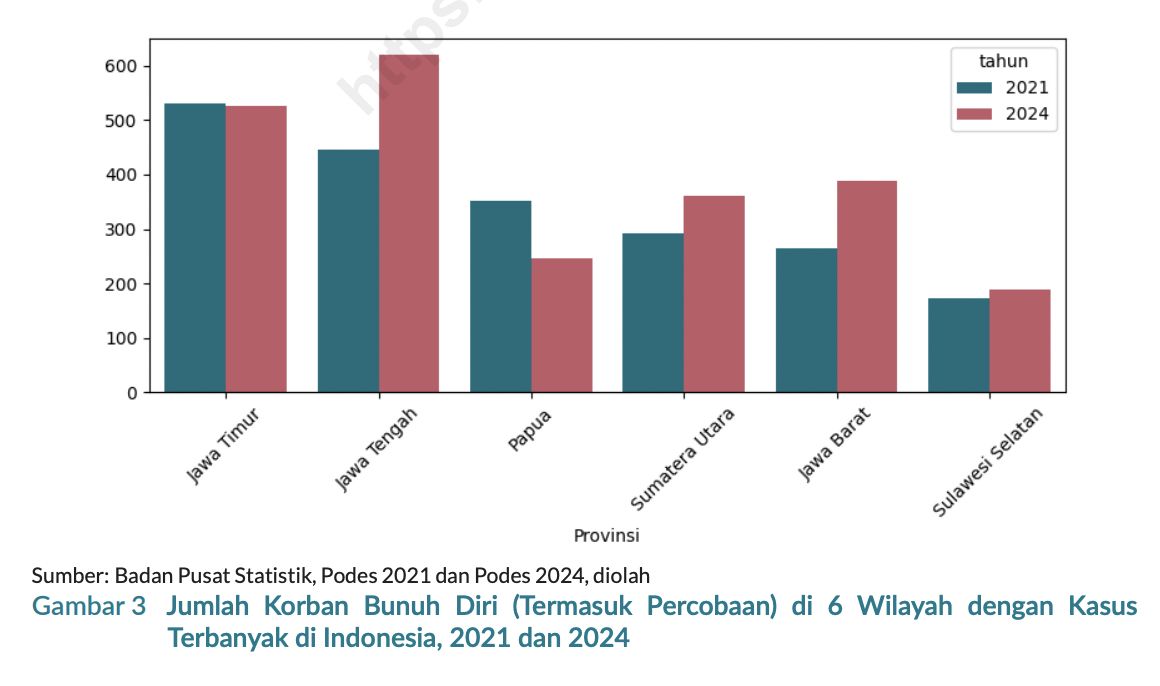 Jumlah Korban Bunuh Diri (Termasuk Percobaan)
